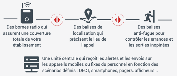 Tunstall Vitaris - La solution d’appel infirmières sans-fil la plus évolutive du marché